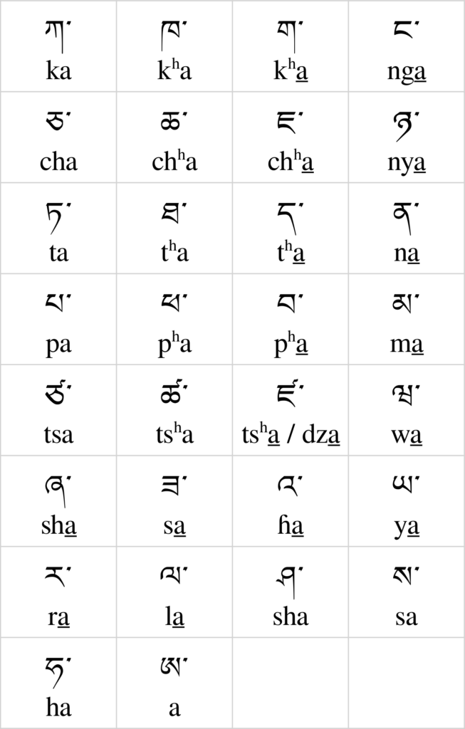 Unit 1: The alphabet – tibetanlanguage.school