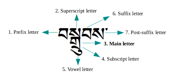 Unit 2: Adjacent letters – tibetanlanguage.school